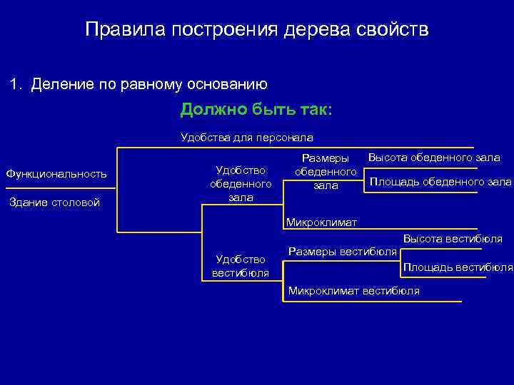 Правила построения дерева свойств 1. Деление по равному основанию Должно быть так: Удобства для