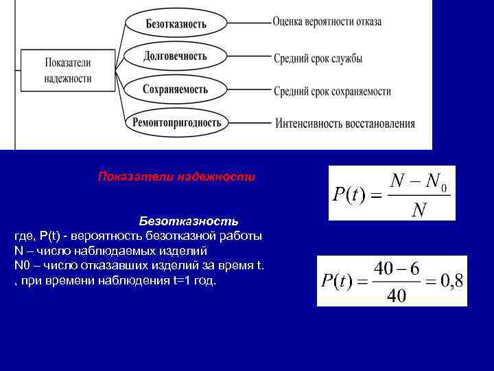 Показатели надежности Безотказность где, P(t) - вероятность безотказной работы N – число наблюдаемых изделий