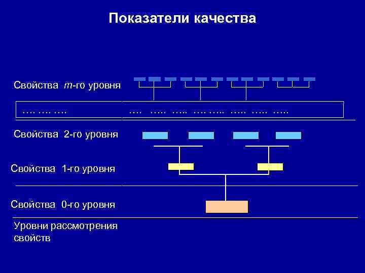 Свойства уровней. Иерархическая структура свойств («дерево свойств»). Дерево свойств показателей качества. Построение иерархического дерева свойств.. Дерево свойств квалиметрия.