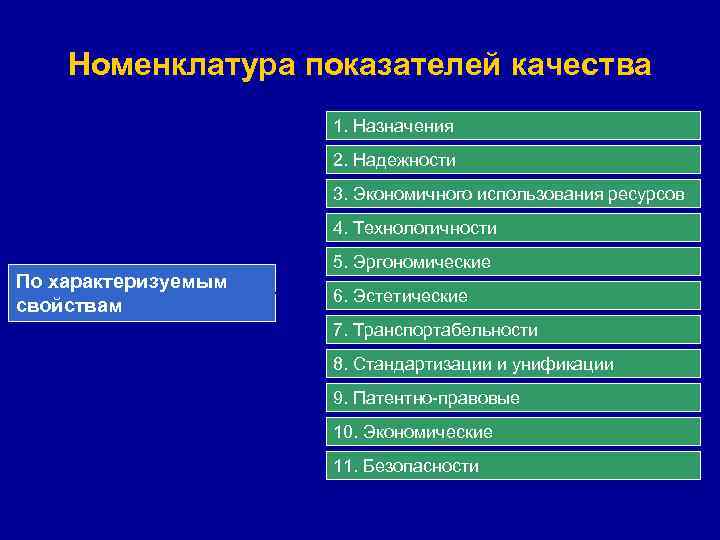 Номенклатура показателей качества 1. Назначения 2. Надежности 3. Экономичного использования ресурсов 4. Технологичности По