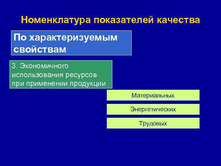 Номенклатура показателей качества По характеризуемым свойствам 3. Экономичного использования ресурсов применении продукции Материальных Энергетических