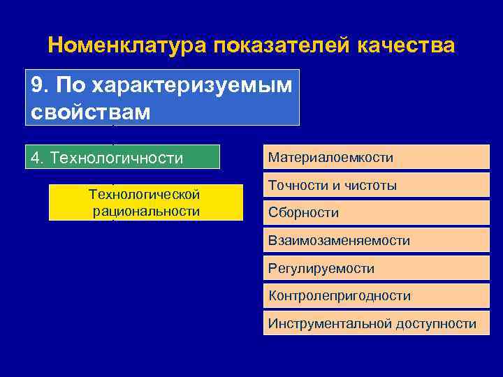 Номенклатура показателей качества 9. По характеризуемым свойствам 4. Технологичности Технологической рациональности Материалоемкости Точности и