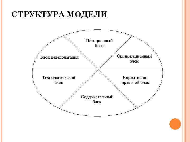 СТРУКТУРА МОДЕЛИ 