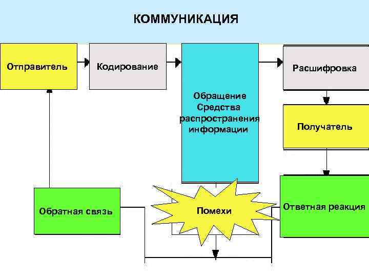 В какой строке верно представлена схема передачи информации выберите ответ