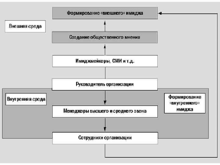 Формирование имиджа