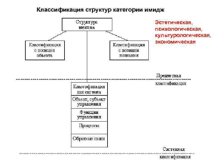 Структура категории. Структура имиджа классификация. Классификация имиджа организации. Схема классификации имиджа. Структура имиджа в психологии.