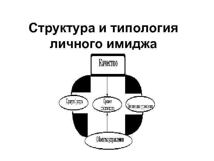 Структура и типология личного имиджа 