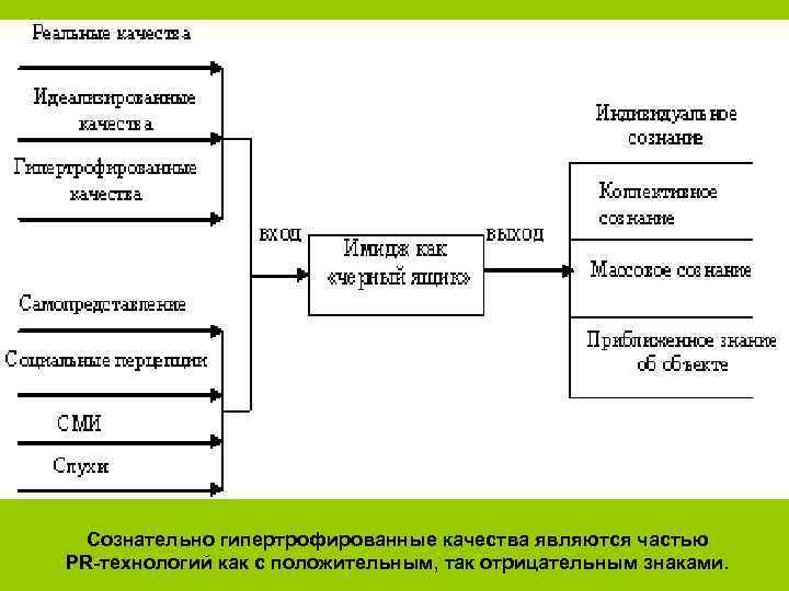 Сознательно гипертрофированные качества являются частью PR-технологий как с положительным, так отрицательным знаками. 