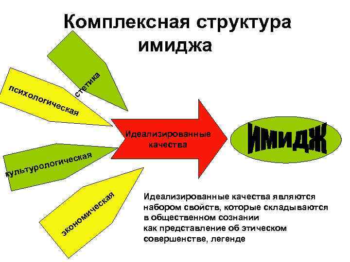 Структура образа страны