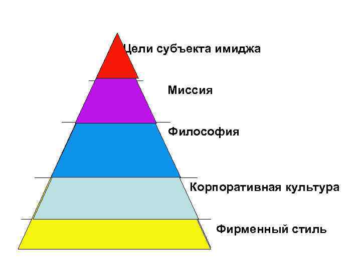 Цели субъекта имиджа Миссия Философия Корпоративная культура Фирменный стиль 