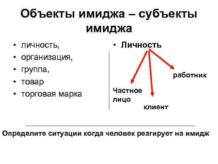 Объекты имиджа – субъекты имиджа • • • личность, организация, группа, товар торговая марка