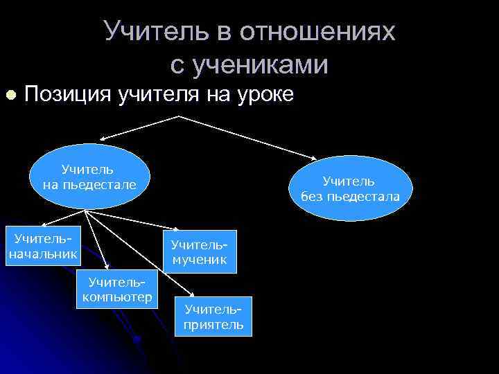 Учитель в отношениях с учениками l Позиция учителя на уроке Учитель на пьедестале Учительначальник