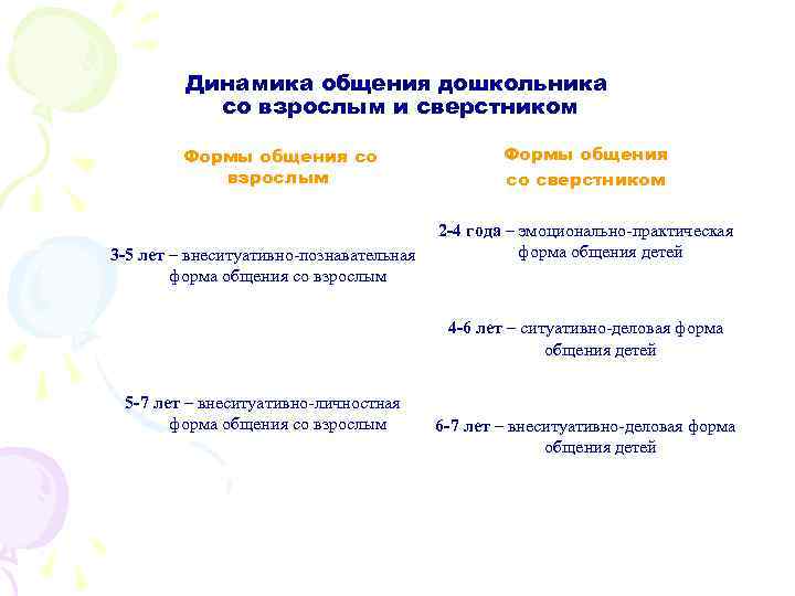 Динамика общения дошкольника со взрослым и сверстником Формы общения со взрослым 3 -5 лет