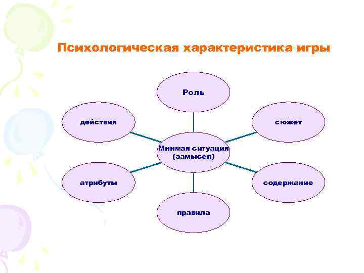 Психологическая характеристика игры Роль действия сюжет Мнимая ситуация (замысел) атрибуты содержание правила 
