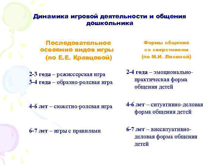 Динамика игровой деятельности и общения дошкольника Последовательное освоение видов игры (по Е. Е. Кравцовой)