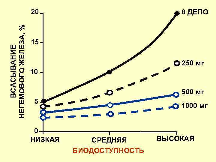 ВСАСЫВАНИЕ НЕГЕМОВОГО ЖЕЛЕЗА, % 20 0 ДЕПО 15 250 мг 10 500 мг 5