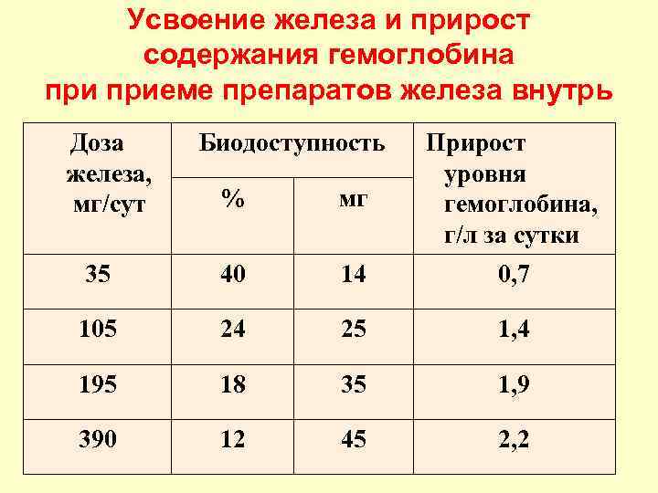 Усвоение препаратов железа