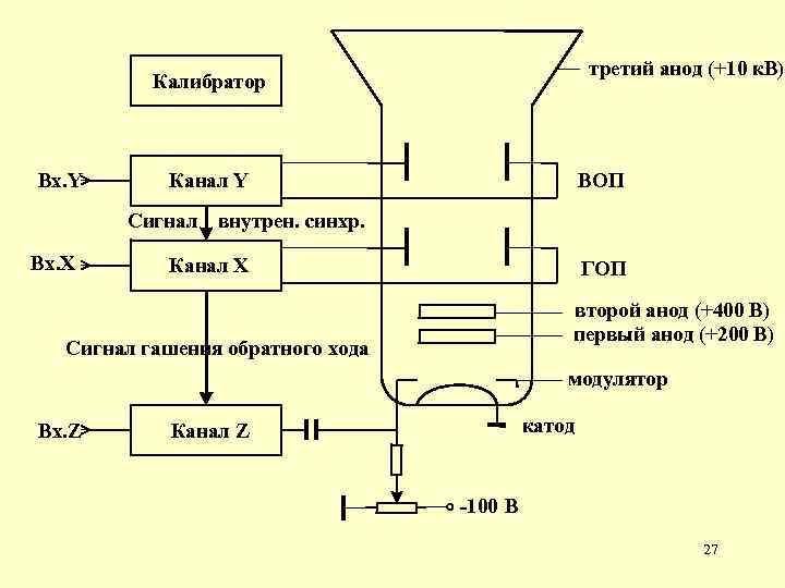 третий анод (+10 к. В) Калибратор Вх. Y Канал Y Сигнал Вх. X ВОП
