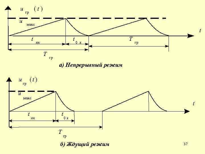 u (t) гр u макс t t t 0 nx T гр гр а)