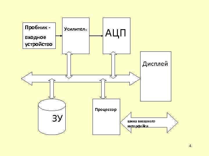 Пробник - Усилитель входное устройство АЦП Дисплей ЗУ Процессор шина внешнего интерфейса 4 