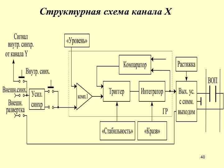 Структурная схема канала X 40 