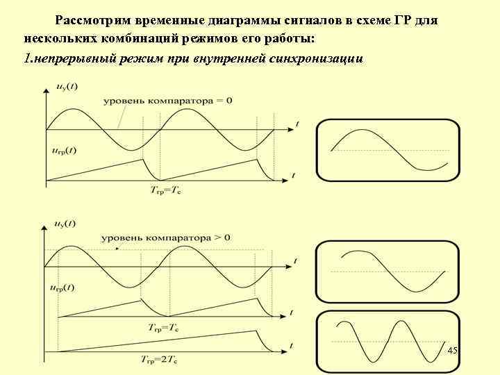 Рассмотрим временные диаграммы сигналов в схеме ГР для нескольких комбинаций режимов его работы: 1.