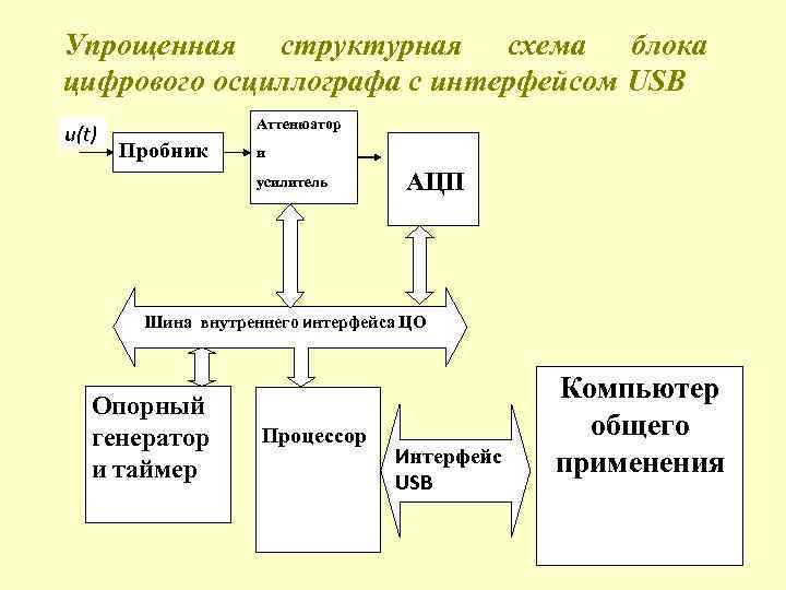 Упрощенная структурная схема блока цифрового осциллографа с интерфейсом USB u(t) Аттенюатор Пробник и усилитель