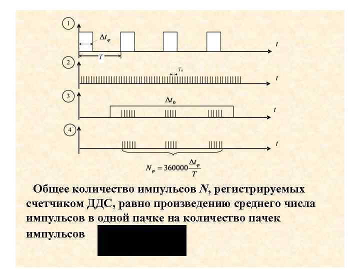 Общее количество импульсов N, регистрируемых счетчиком ДДС, равно произведению среднего числа импульсов в одной