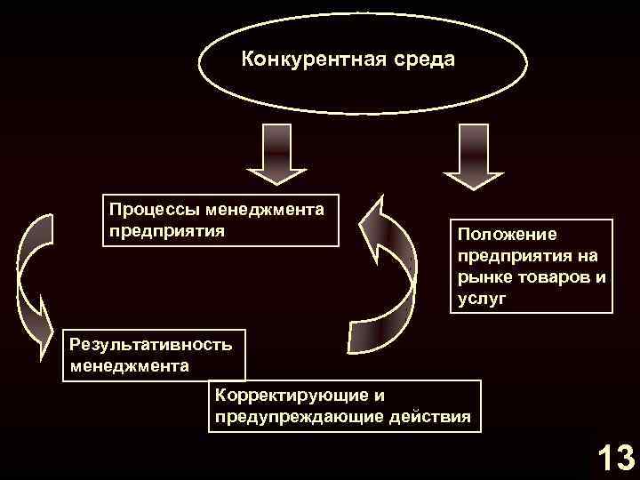 Конкурентная среда Процессы менеджмента предприятия Положение предприятия на рынке товаров и услуг Результативность менеджмента