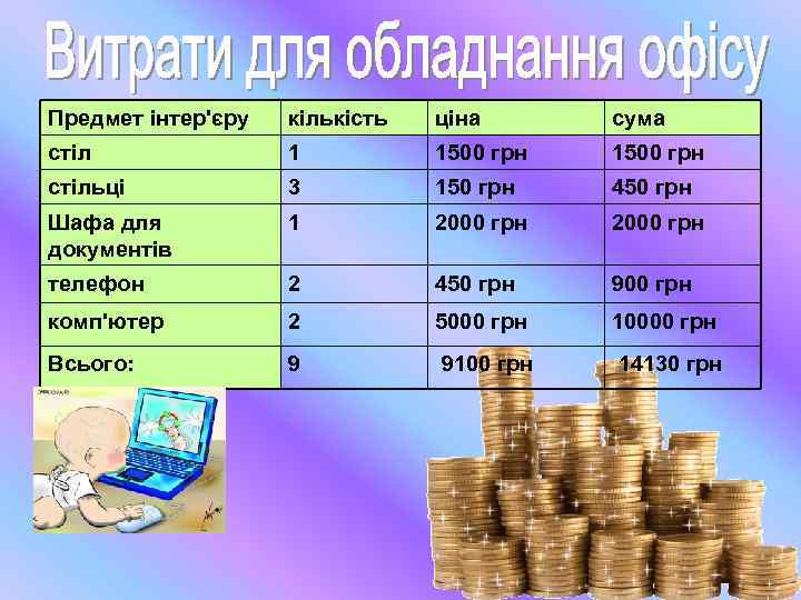 Предмет інтер'єру кількість ціна сума стіл 1 1500 грн стільці 3 150 грн 450