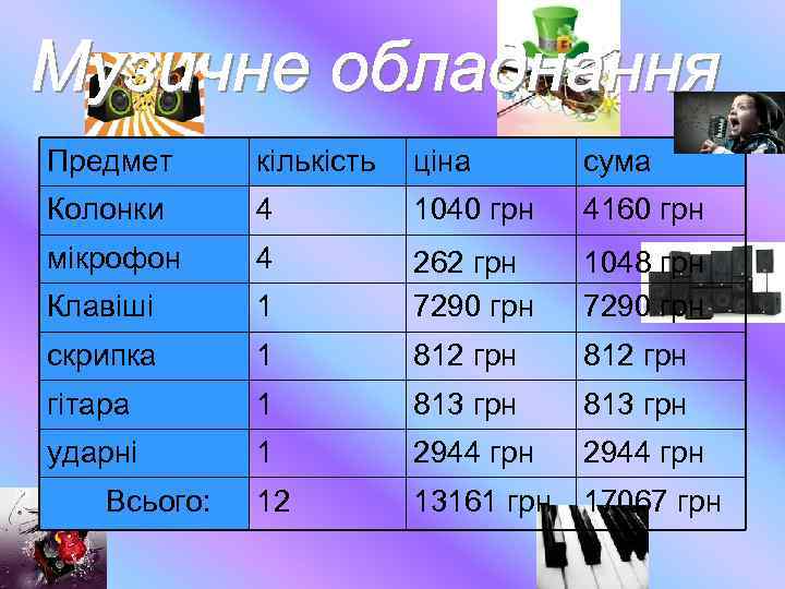 Предмет кількість ціна сума Колонки 4 1040 грн 4160 грн мікрофон 4 Клавіші 1