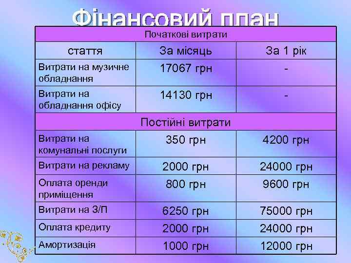 Фінансовий план Початкові витрати стаття Витрати на музичне обладнання Витрати на обладнання офісу Витрати