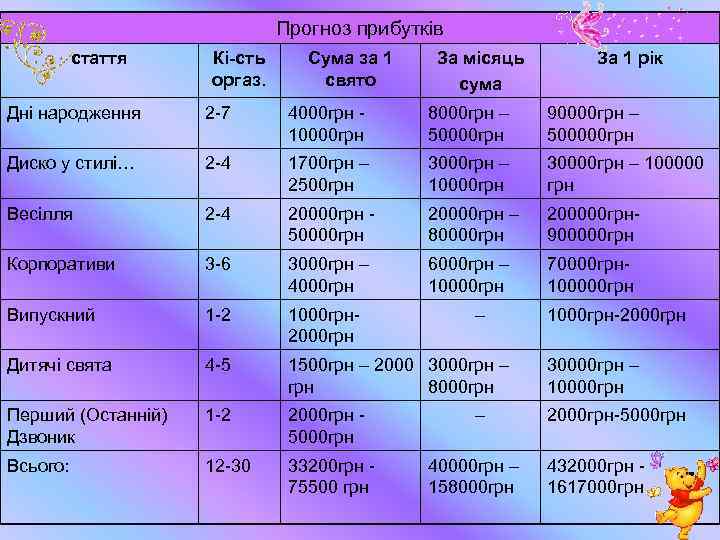 Прогноз прибутків стаття Кі-сть оргаз. Сума за 1 свято За місяць сума За 1