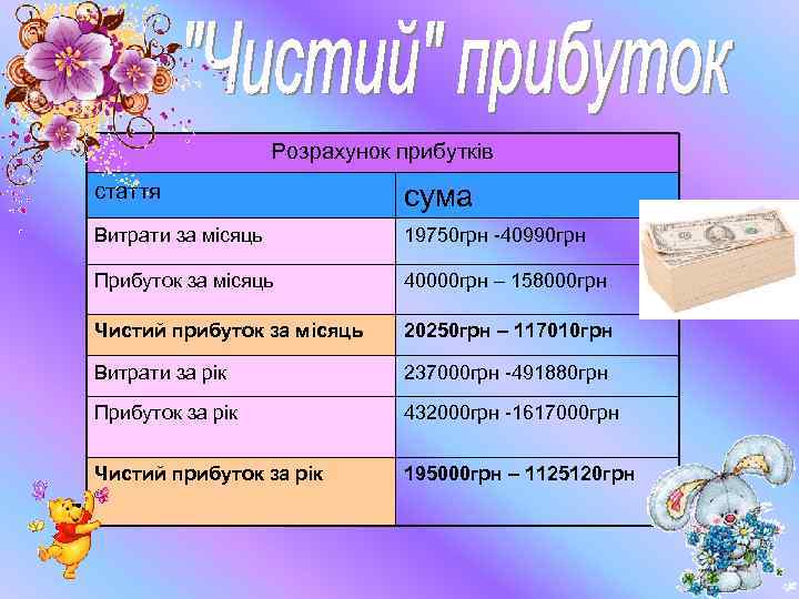 Розрахунок прибутків стаття сума Витрати за місяць 19750 грн -40990 грн Прибуток за місяць