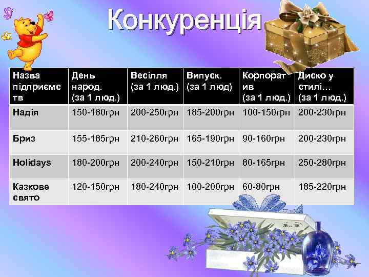Конкуренція Назва підприємс тв День народ. (за 1 люд. ) Весілля Випуск. (за 1