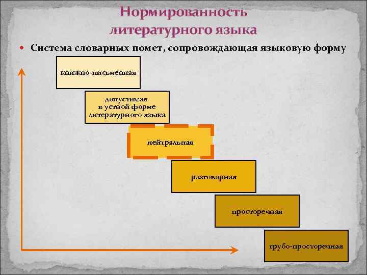 Нормированность литературного языка Система словарных помет, сопровождающая языковую форму книжно-письменная допустимая в устной форме