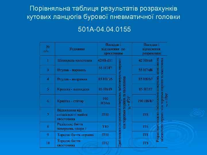Порівняльна таблиця результатів розрахунків кутових ланцюгів бурової пневматичної головки 501 А-04. 0155 