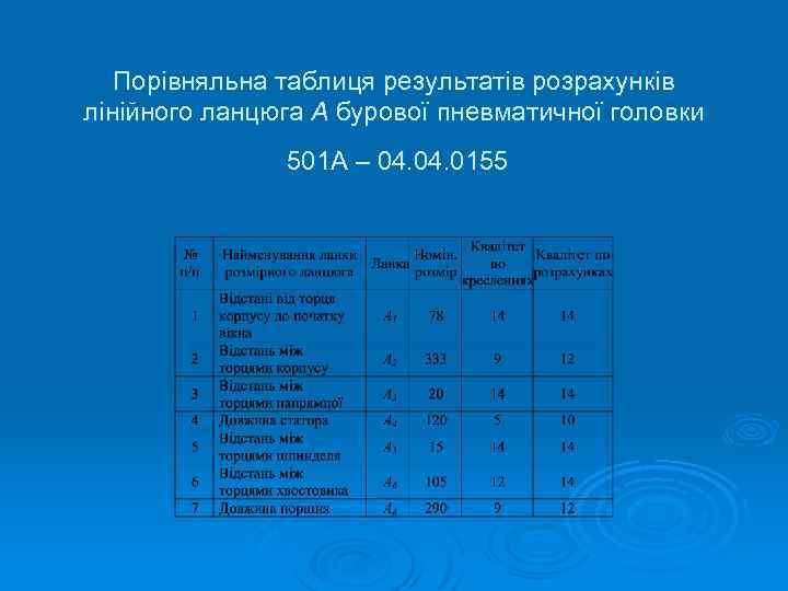 Порівняльна таблиця результатів розрахунків лінійного ланцюга А бурової пневматичної головки 501 А – 04.