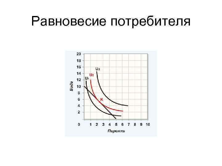 Равновесие потребителя 