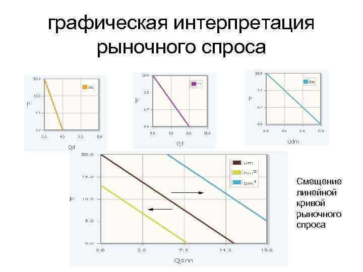 графическая интерпретация рыночного спроса Смещение линейной кривой рыночного спроса 