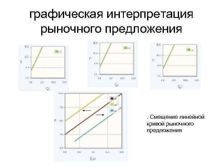 графическая интерпретация рыночного предложения . Смещение линейной кривой рыночного предложения 