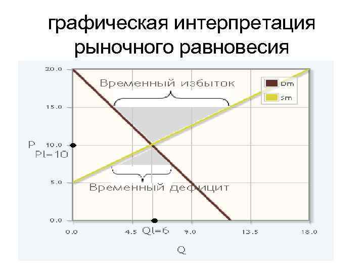 графическая интерпретация рыночного равновесия 