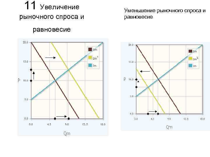 11 Увеличение рыночного спроса и равновесие Уменьшение рыночного спроса и равновесие 