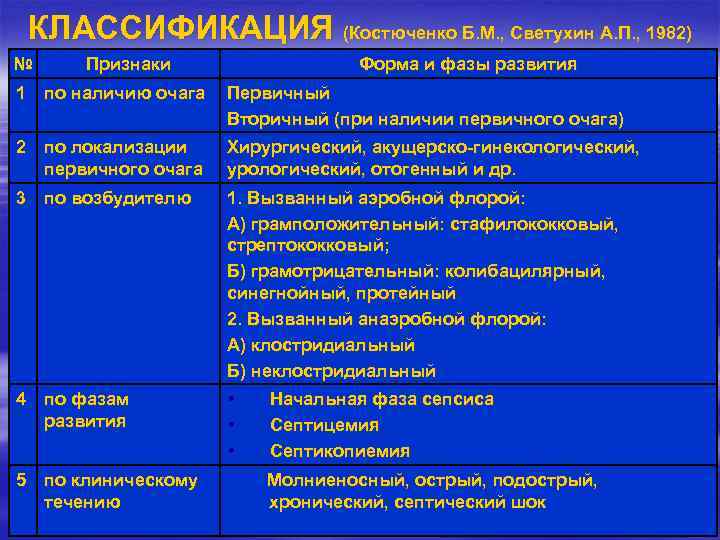 КЛАССИФИКАЦИЯ (Костюченко Б. М. , Светухин А. П. , 1982) № Признаки Форма и