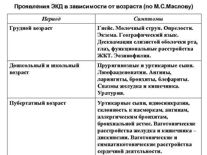 Проявления ЭКД в зависимости от возраста (по М. С. Маслову) Период Симптомы Грудной возраст