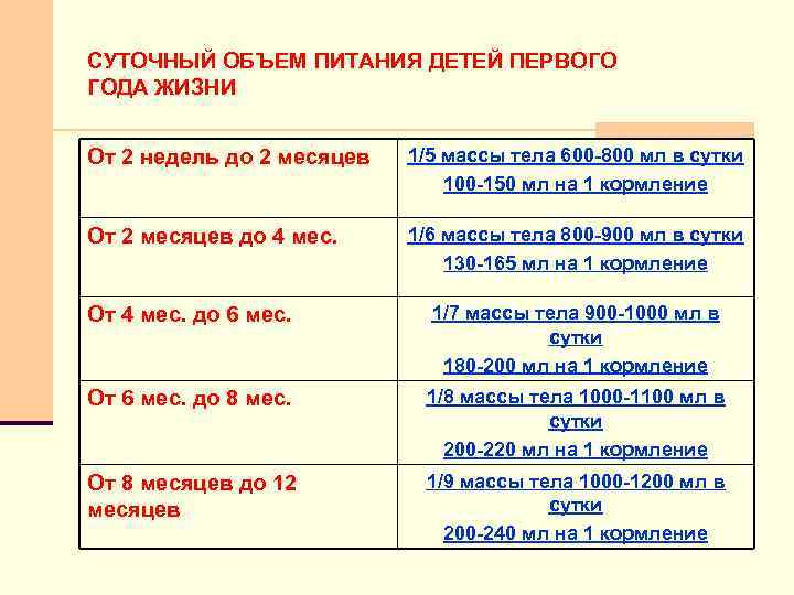 СУТОЧНЫЙ ОБЪЕМ ПИТАНИЯ ДЕТЕЙ ПЕРВОГО ГОДА ЖИЗНИ От 2 недель до 2 месяцев 1/5