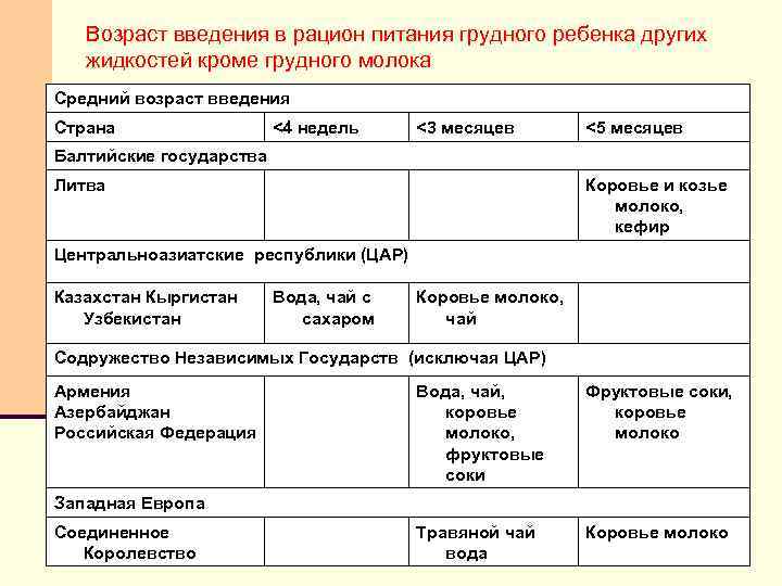 Возраст введения в рацион питания грудного ребенка других жидкостей кроме грудного молока Средний возраст