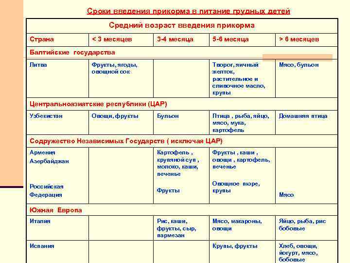 Сроки введения прикорма в питание грудных детей Средний возраст введения прикорма Страна < 3