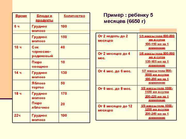 Время 6 ч Блюда и продукты Количество 22 ч Сок черносмородиновый 40 10 Грудное