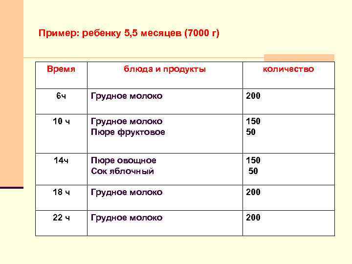 Пример: ребенку 5, 5 месяцев (7000 г) Время блюда и продукты количество 6 ч
